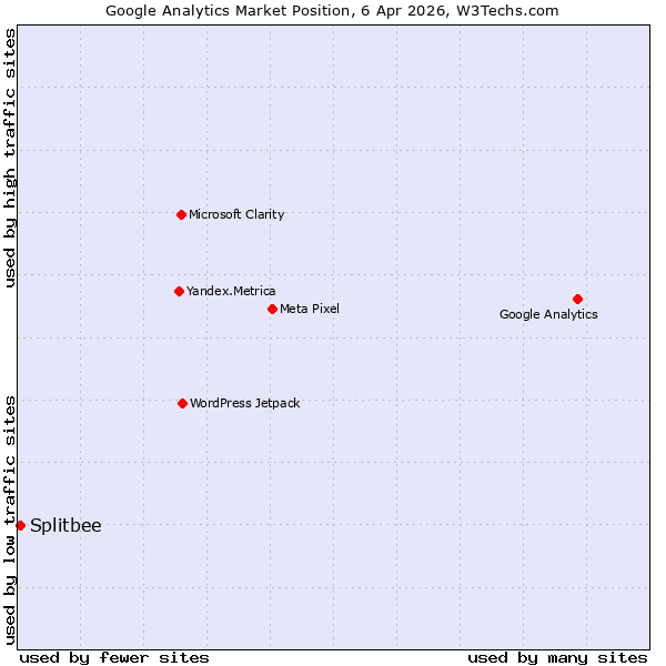Market position of Google Analytics vs. Splitbee